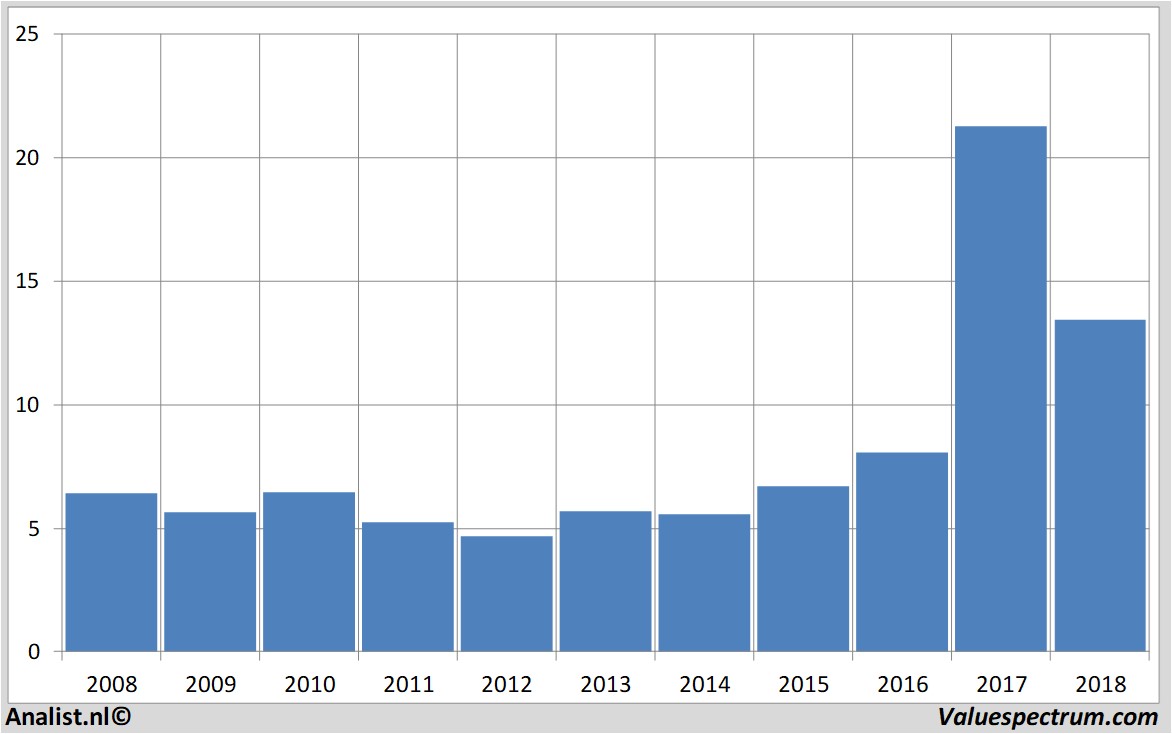 stock graphs stmicroelectronics