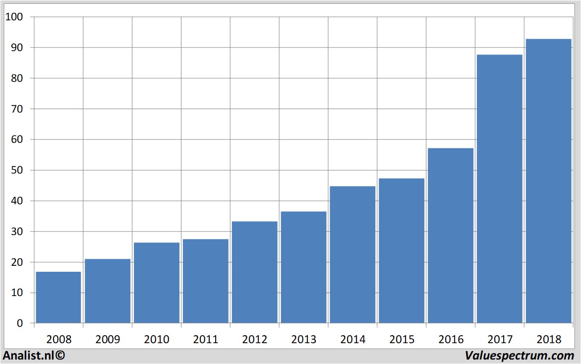 financial analysis synopsys