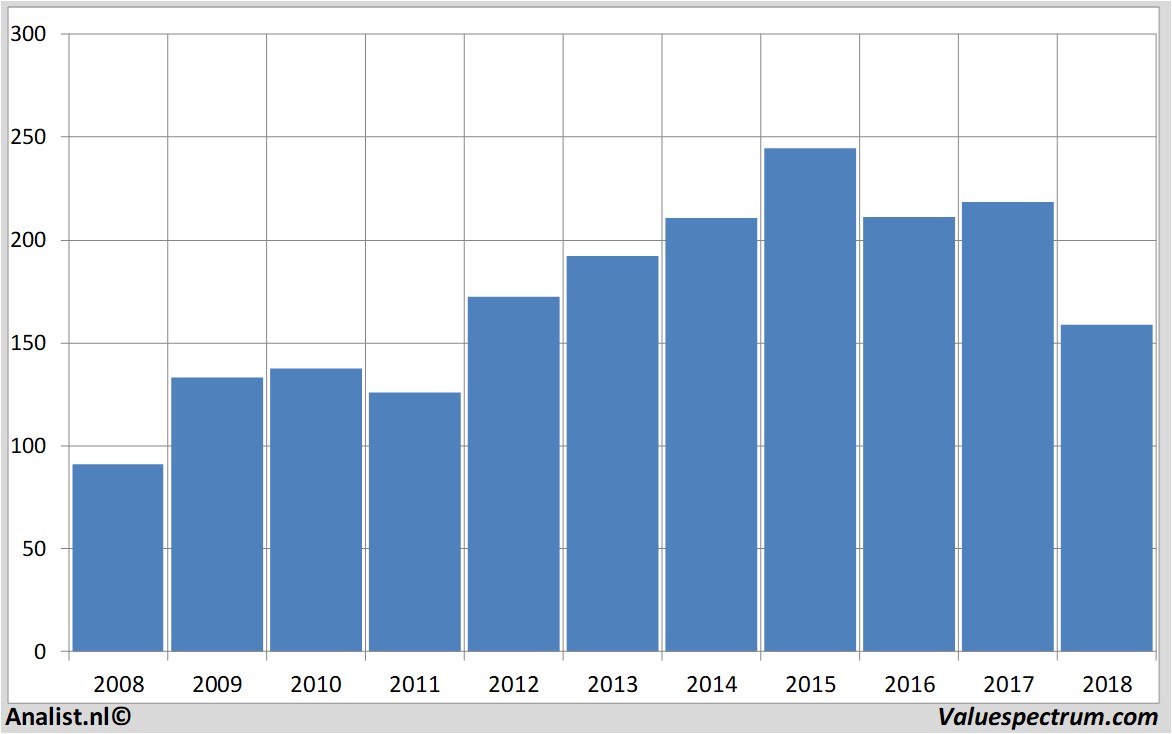 stock price unibail-rodamco