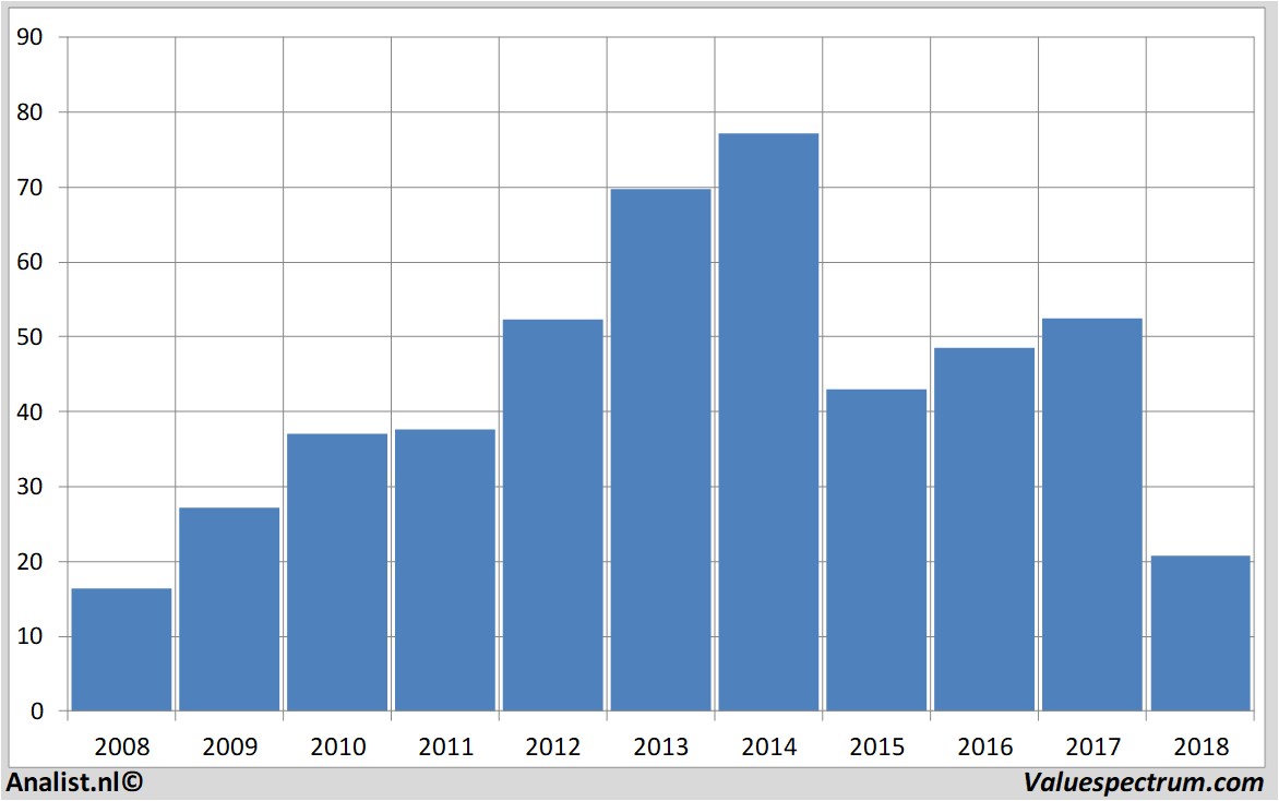 fundamental data unitednaturalfoods