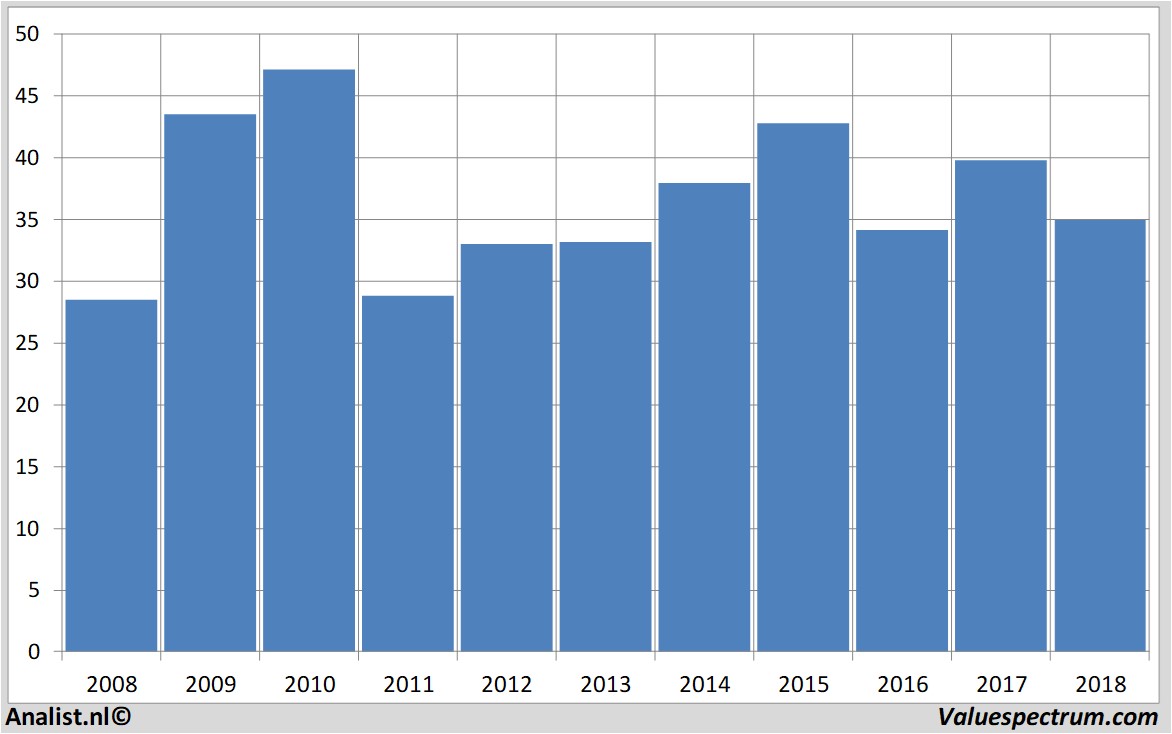 stock prices vastnedretail