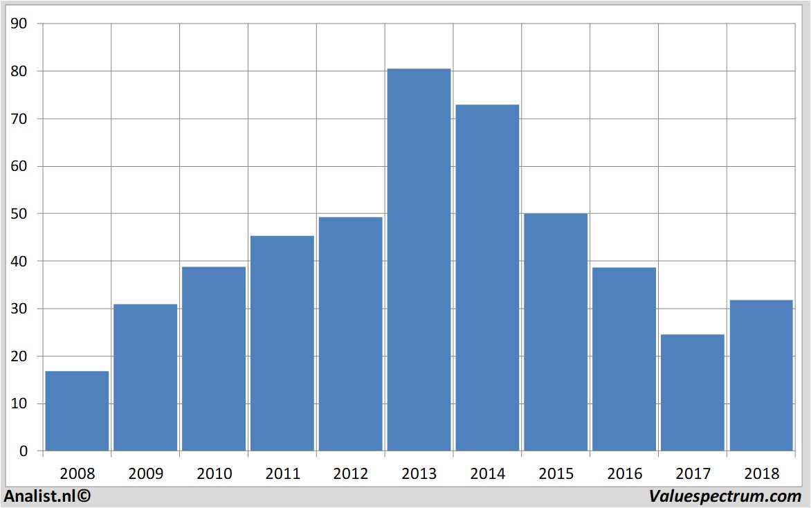 fundamental data viacom