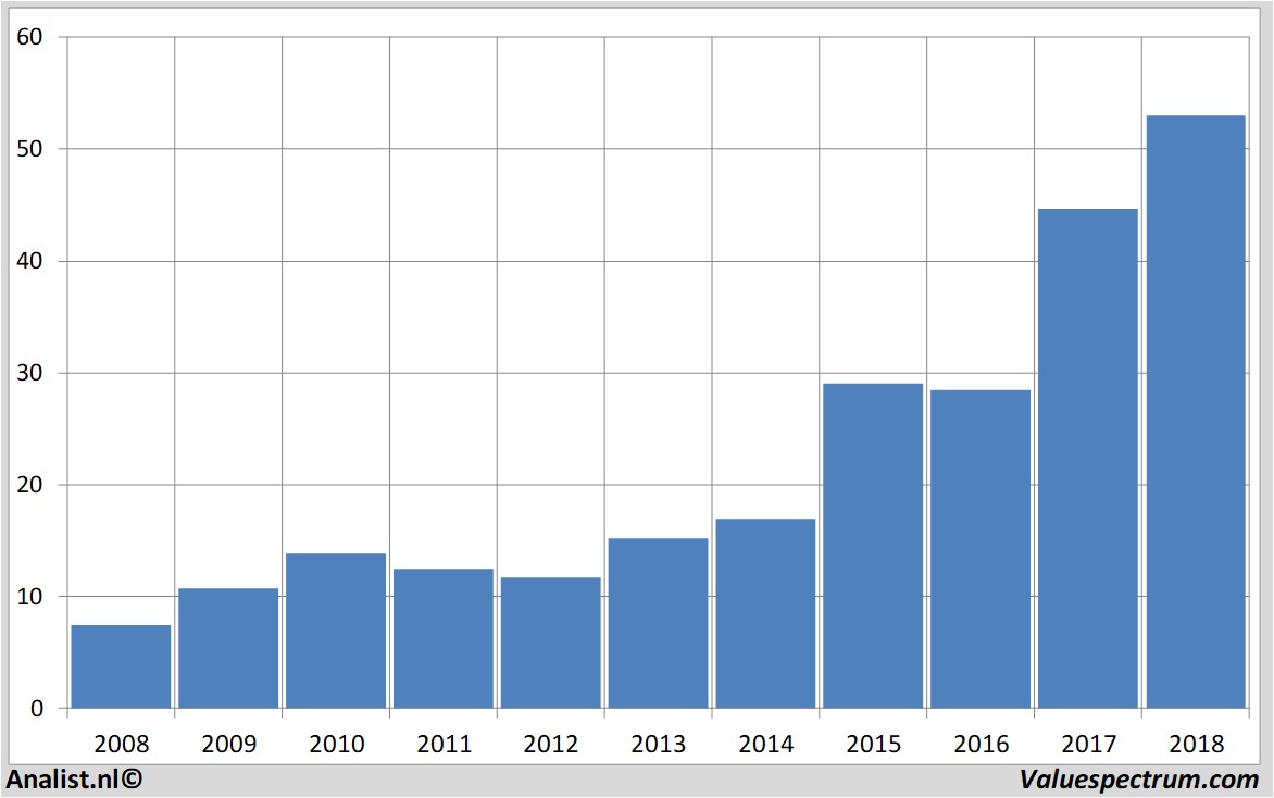 stock analysis vtg