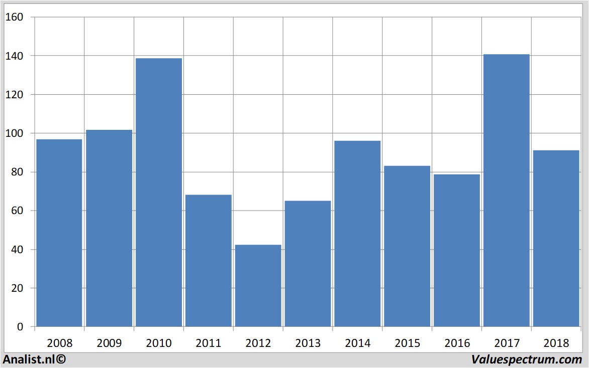 stock analysis wackerchemie