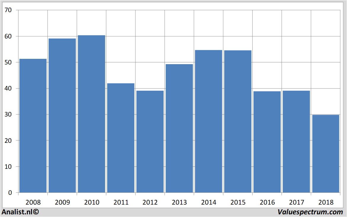 equity research wereldhave