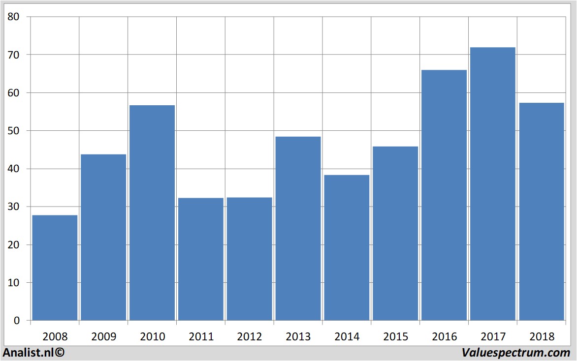 stock graphs wincornixdorf