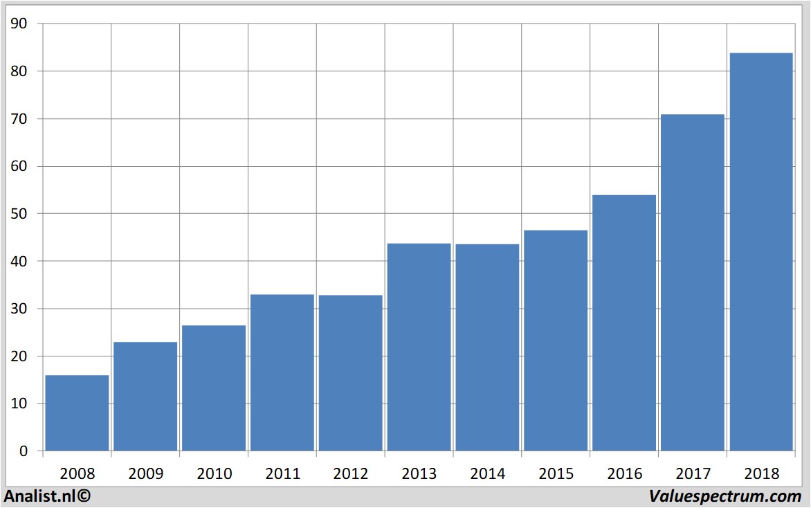 financial analysis xilinx