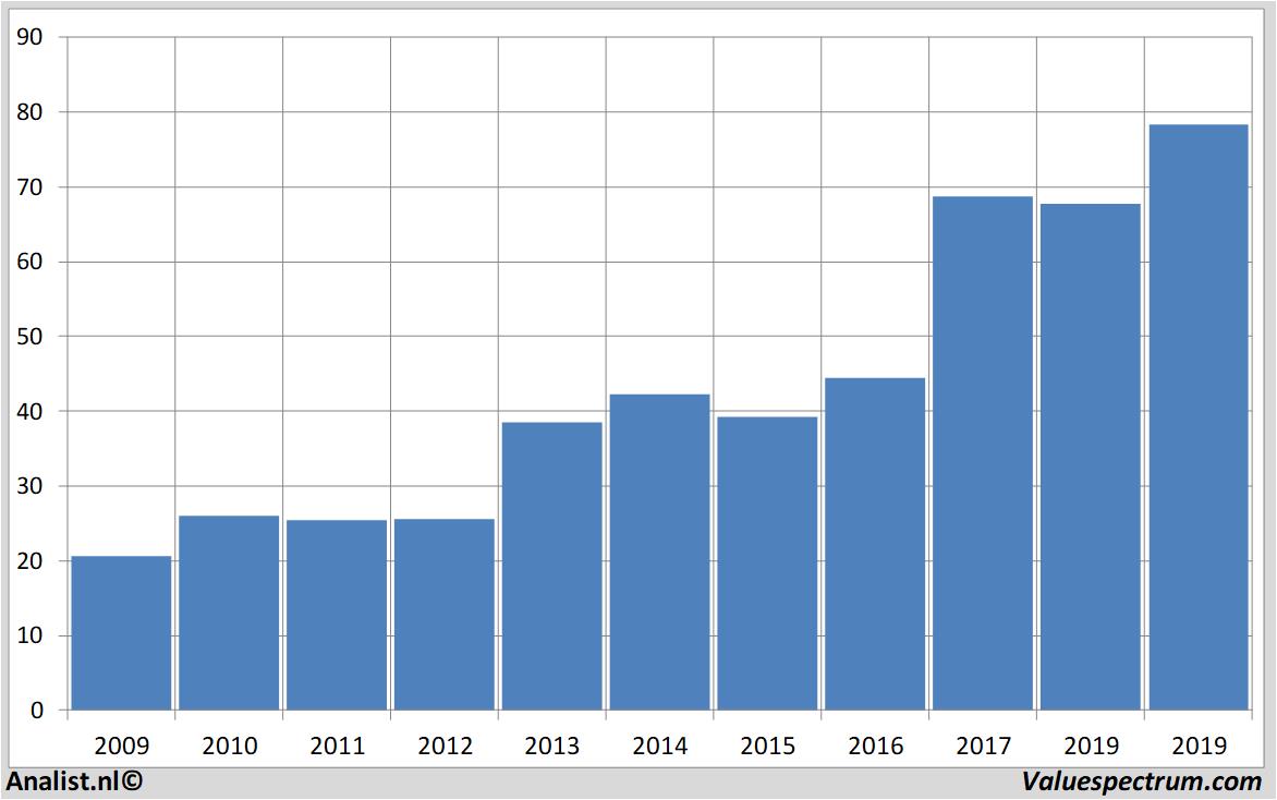 stock analysis agilenttechnologies