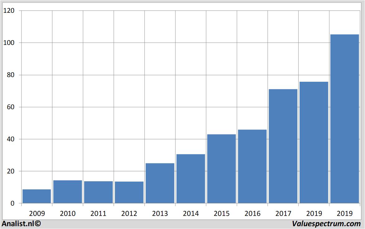 equity research bechtle