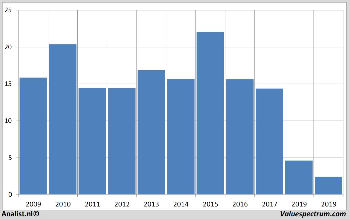 stock graphs beterbed