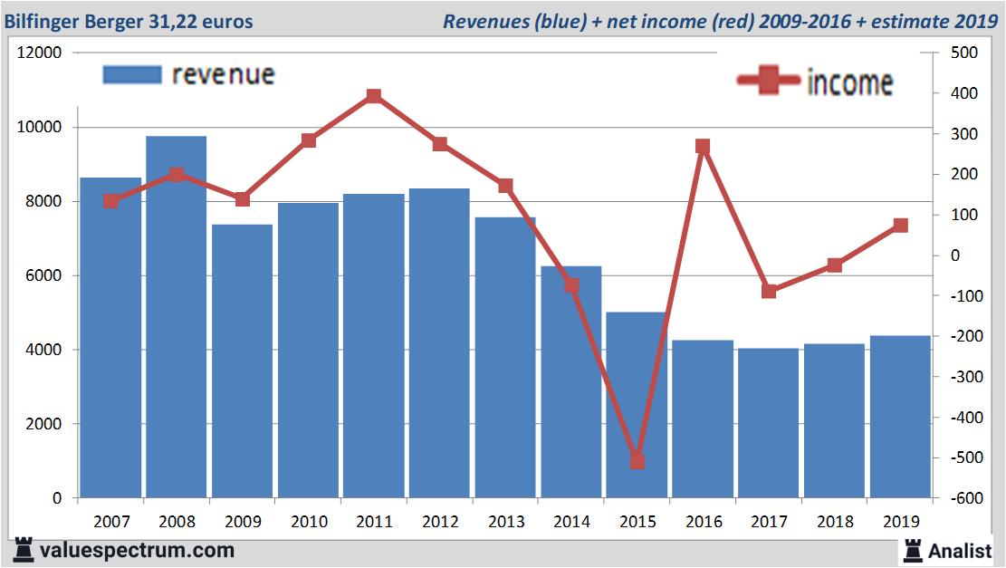 Analysts Expect Over 19 Rising Revenue Bilfinger Berger Relatively High Dividend Valuespectrum Com