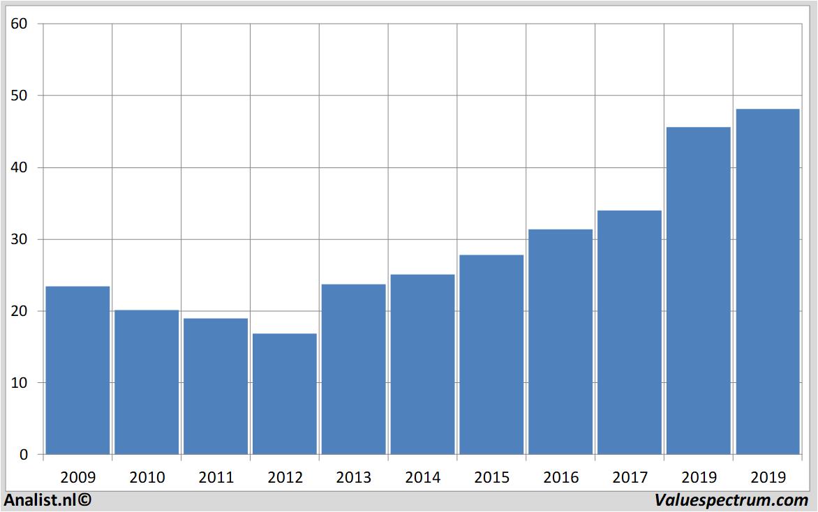 historical stocks ciscosystems