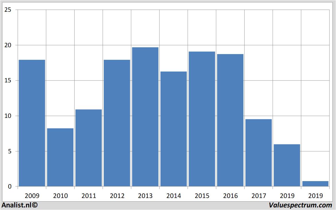 fundamental research deanfoods