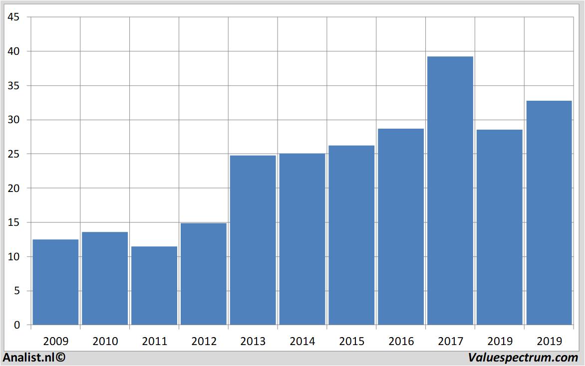 fundamental data deutschepost