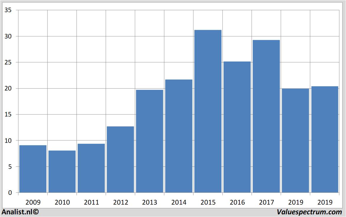 stock analysis freenet