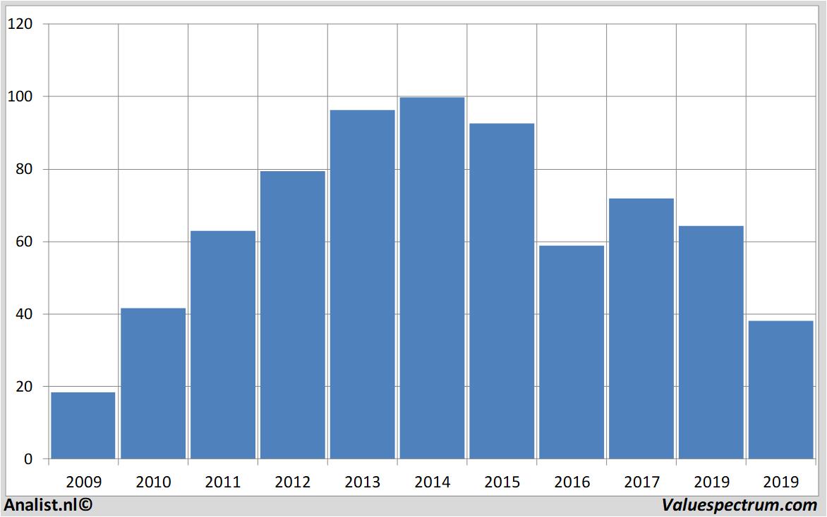 Analysts More Sales Hugo Boss Quite High Dividend Valuespectrum Com