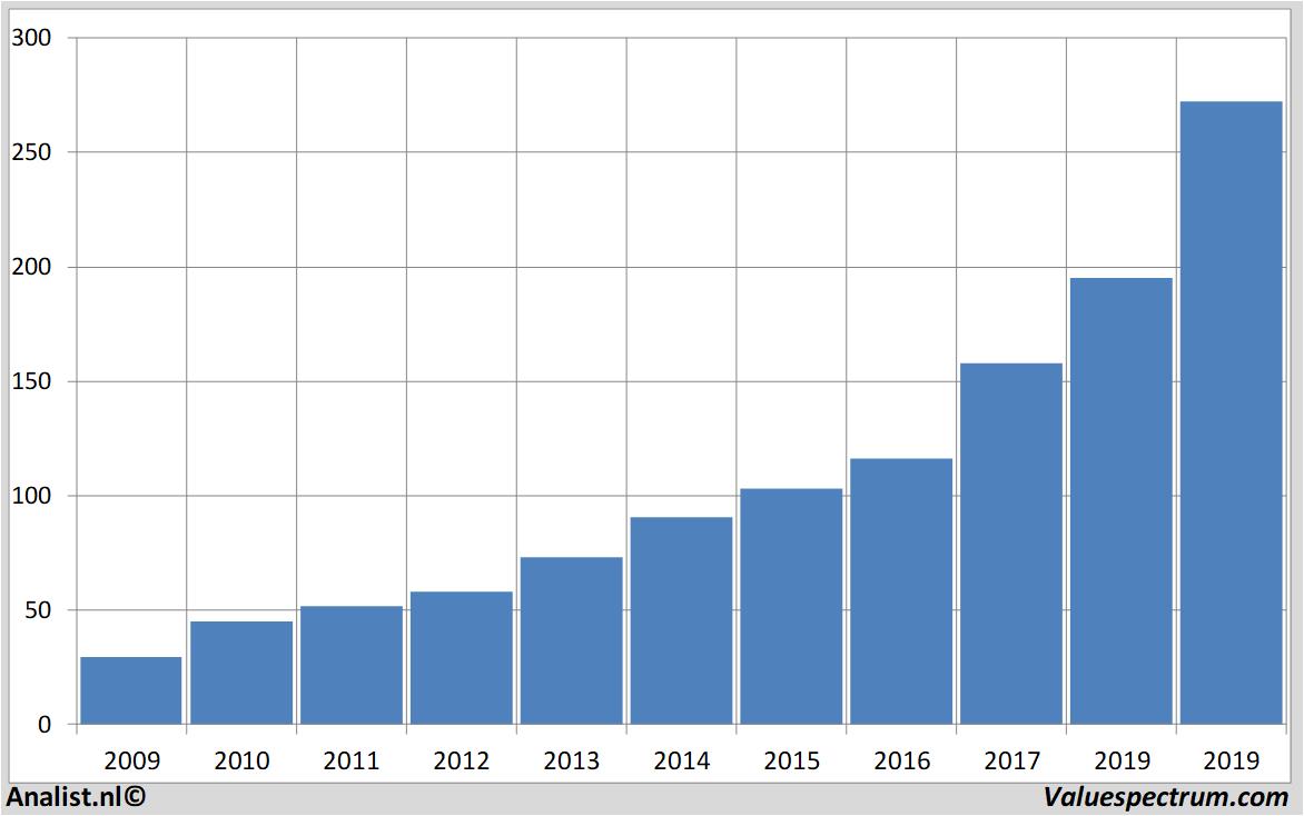 stock analysis intuit