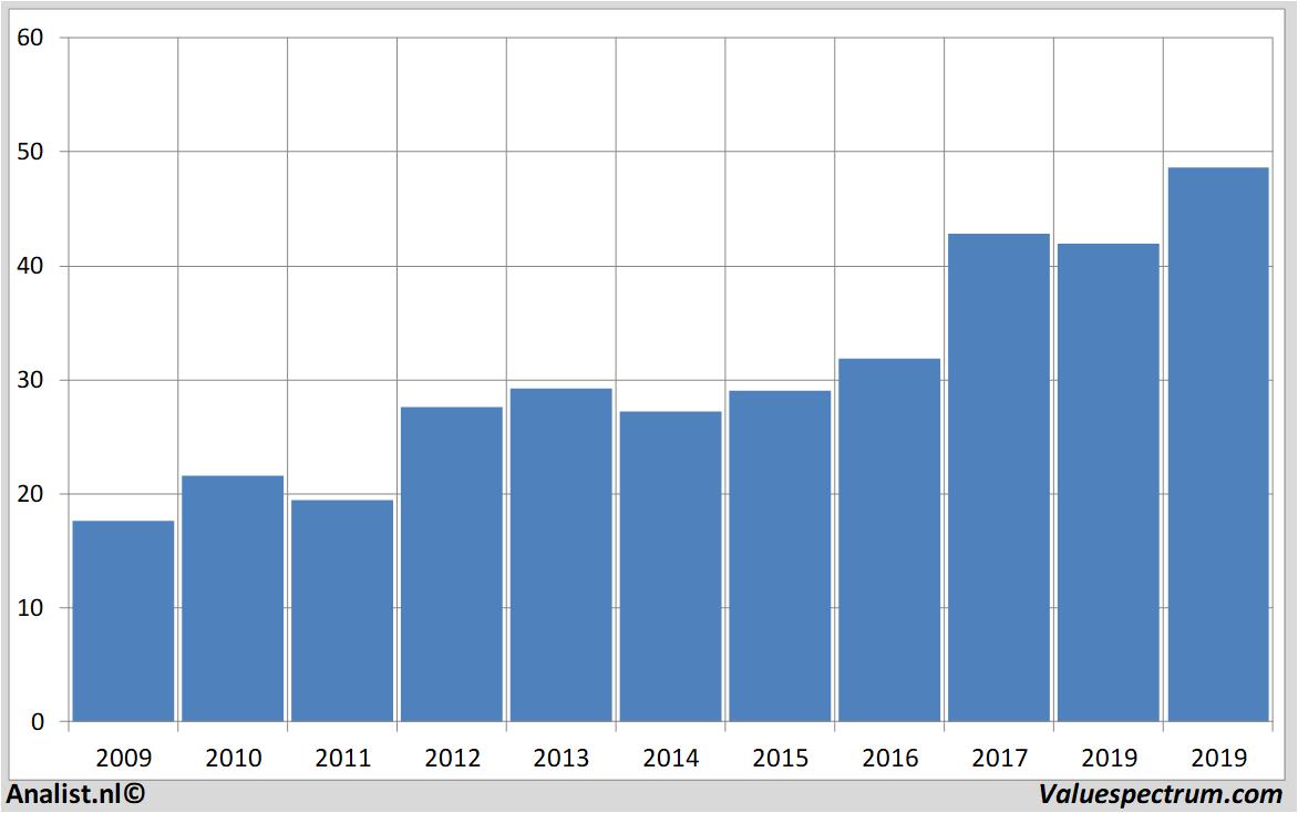 fundamental research nedap