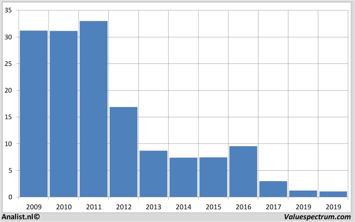 fundamental research penney(j.c.)