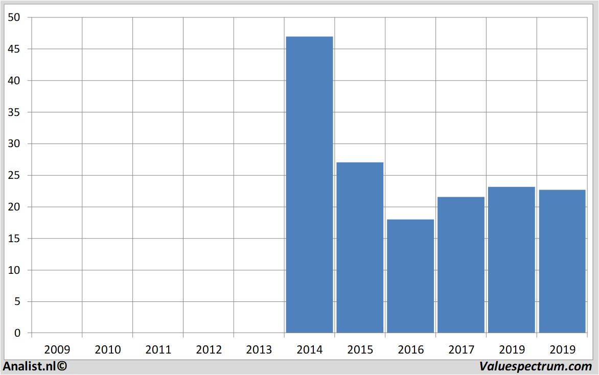 equity research rocketinternet