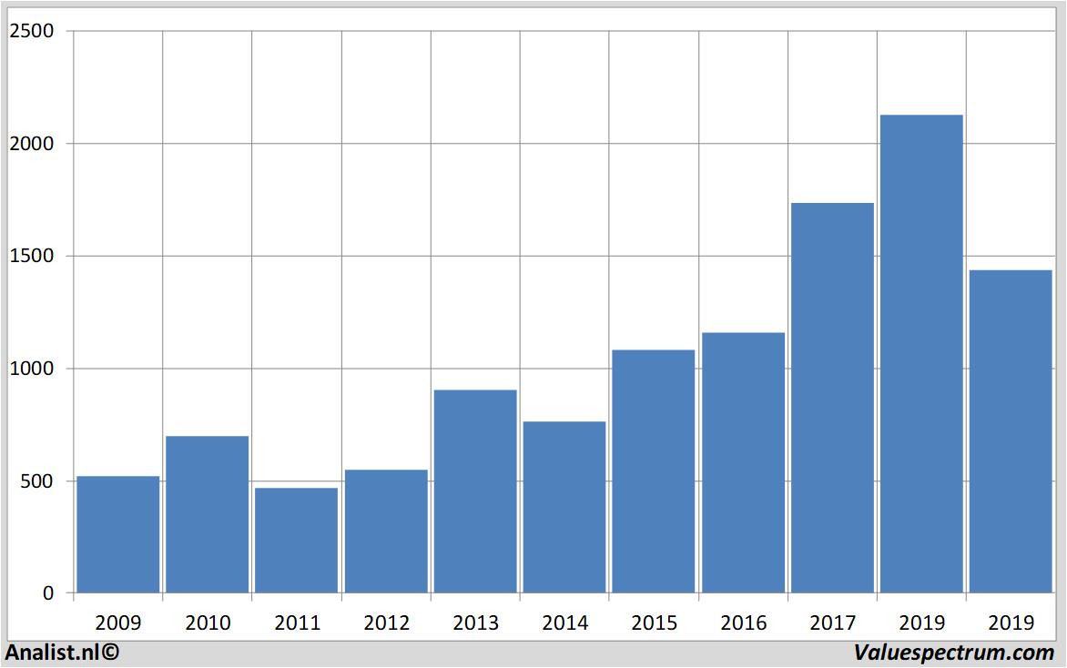 stock analysis rockwoolinternational