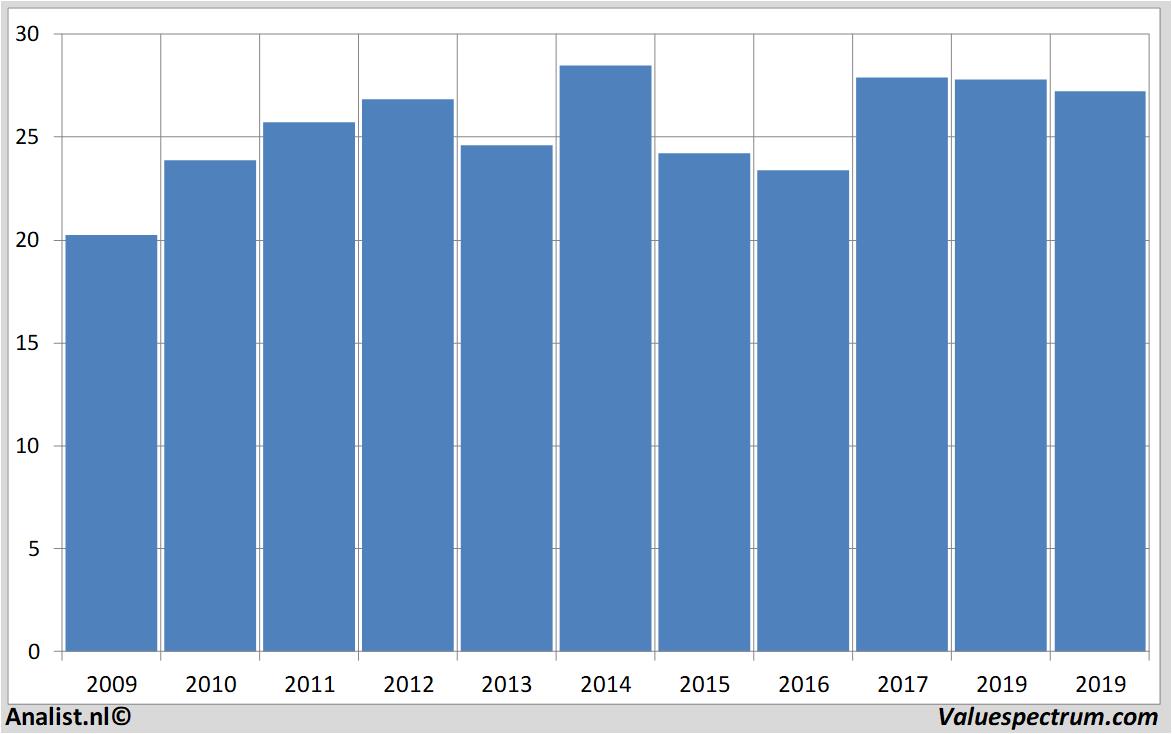 equity research royaldutchshell