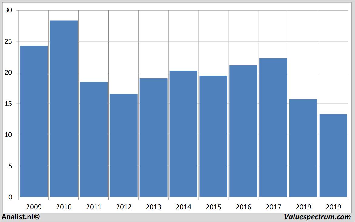 stock analysis thyssenkrupp