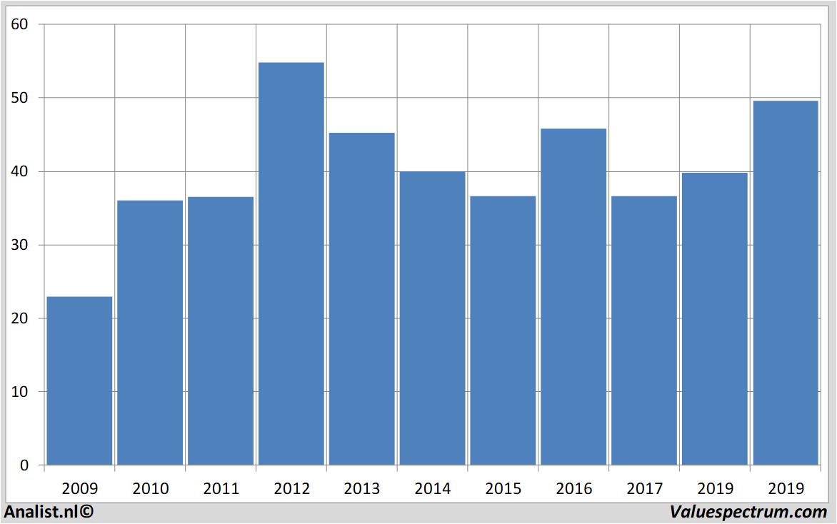 financial analysis vopak