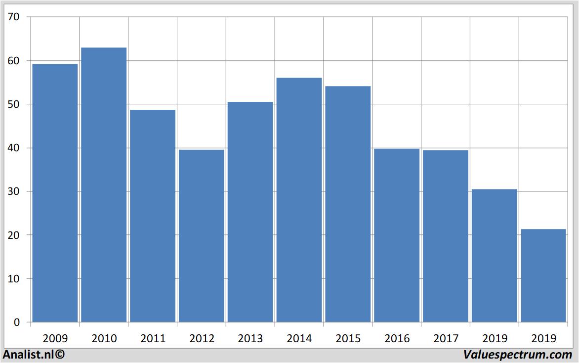 stock graphs wereldhave