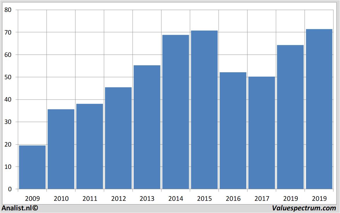 equity research williams-sonoma