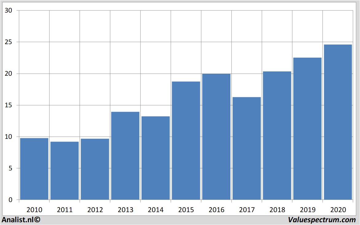 stock analysis aholddelhaize