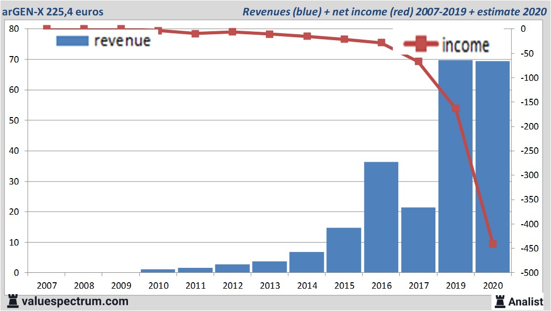 financiële analyse