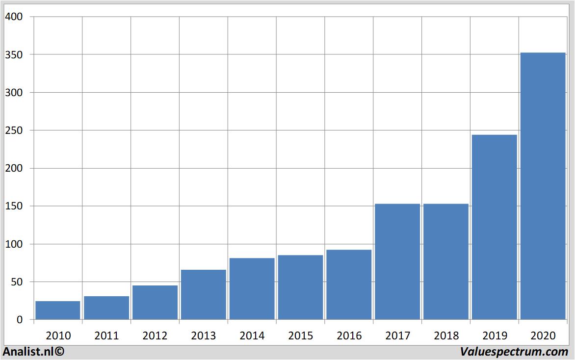 stock graphs asml