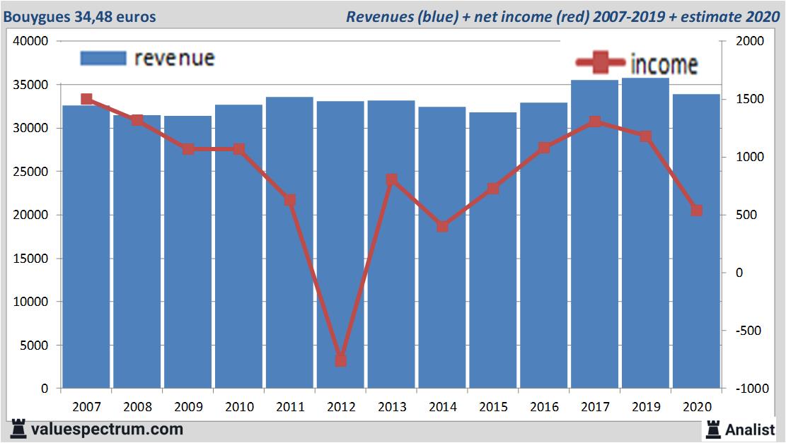 financiële analyse