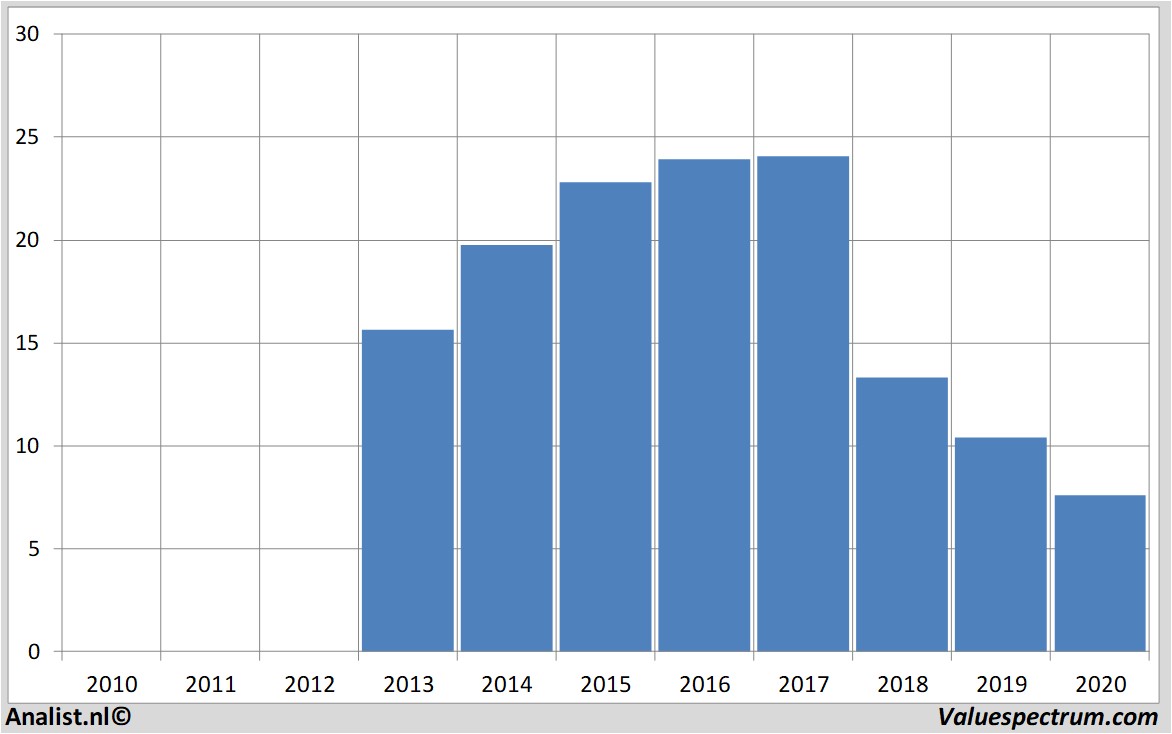 fundamental research bpost