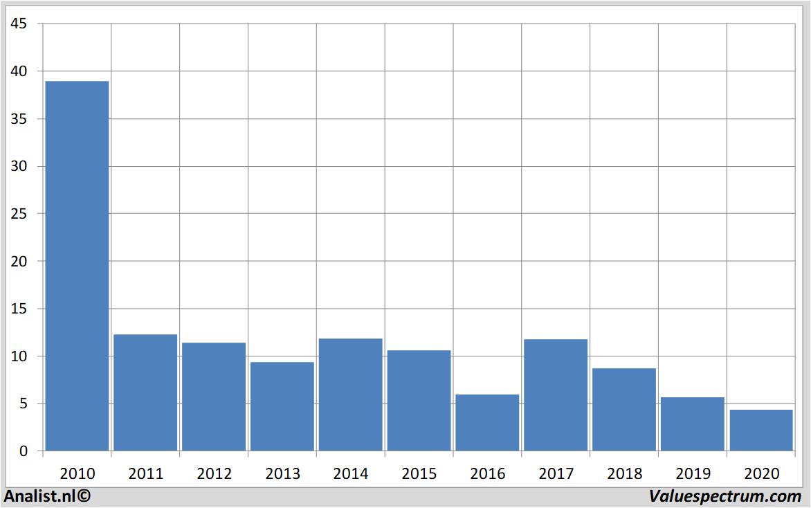 financial analysis commerzbank