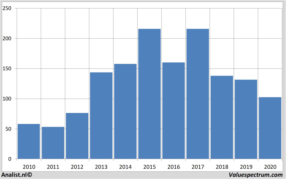 stock analysis continental