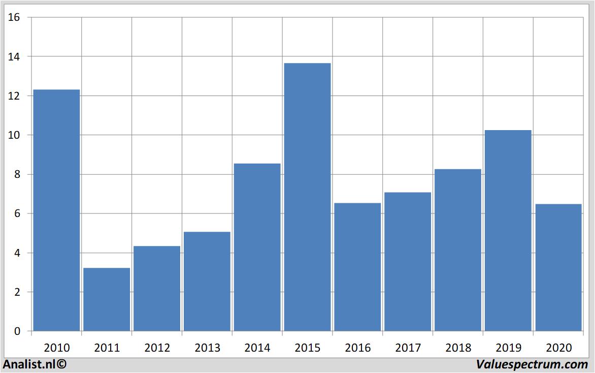 historical stocks euronav