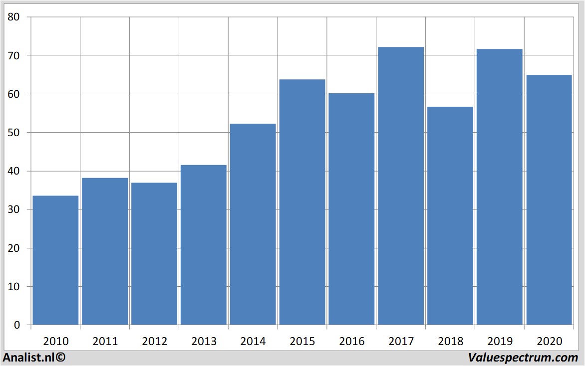 stock graphs fielmann