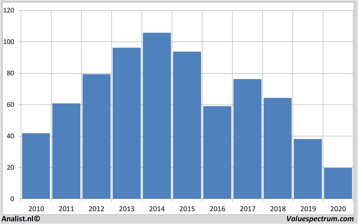 financial analysis hugoboss