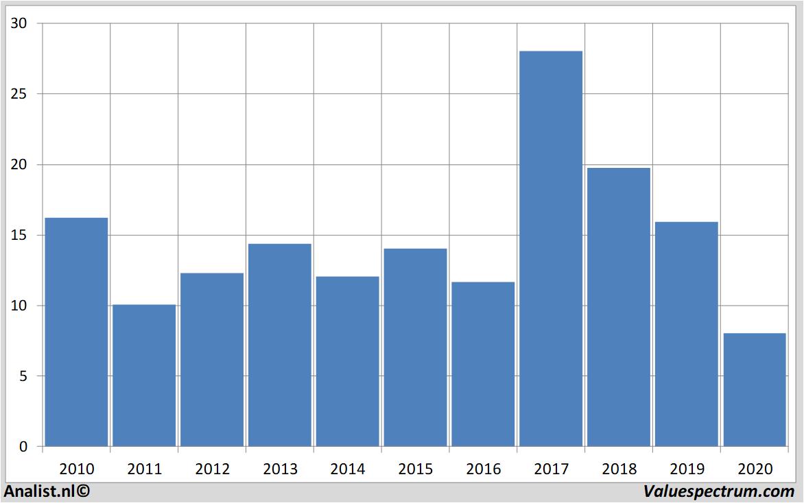 stock analysis lufthansa