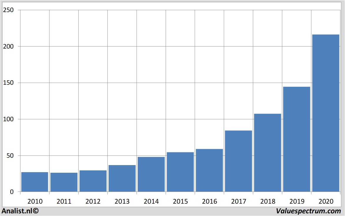 stock graphs microsoft