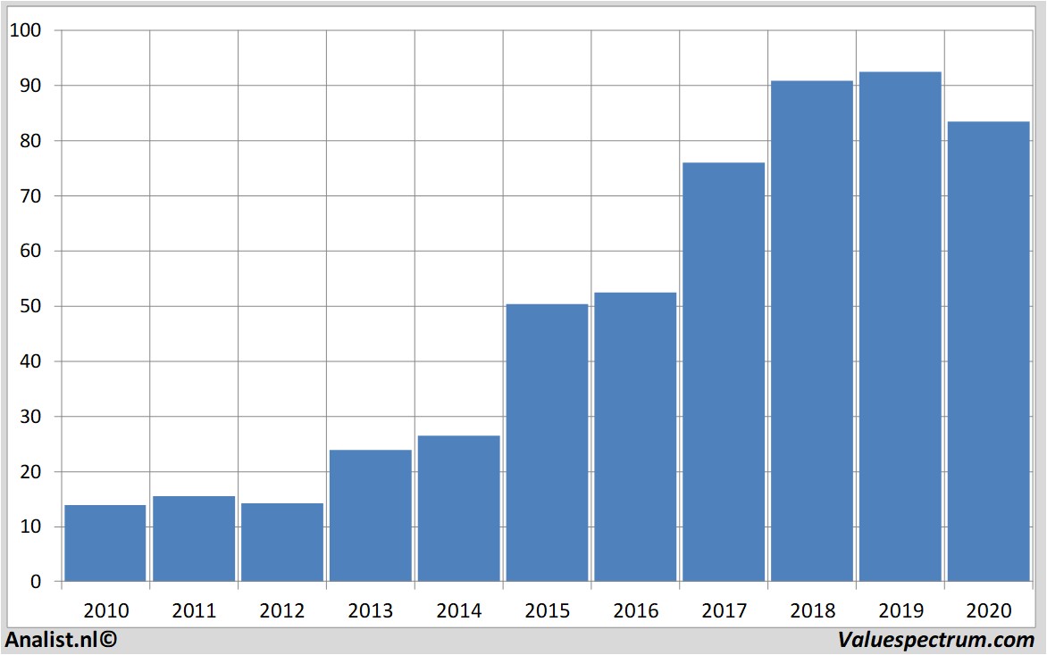 stock graphs sixt