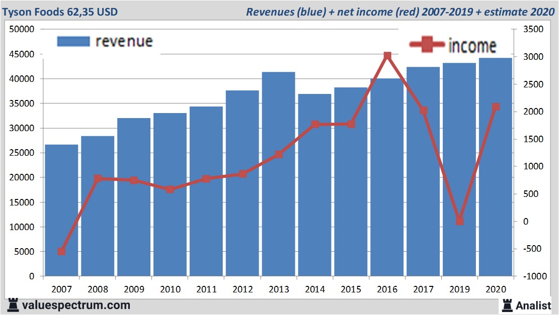 Analysts expect over 2020 rising revenue Tyson Foods