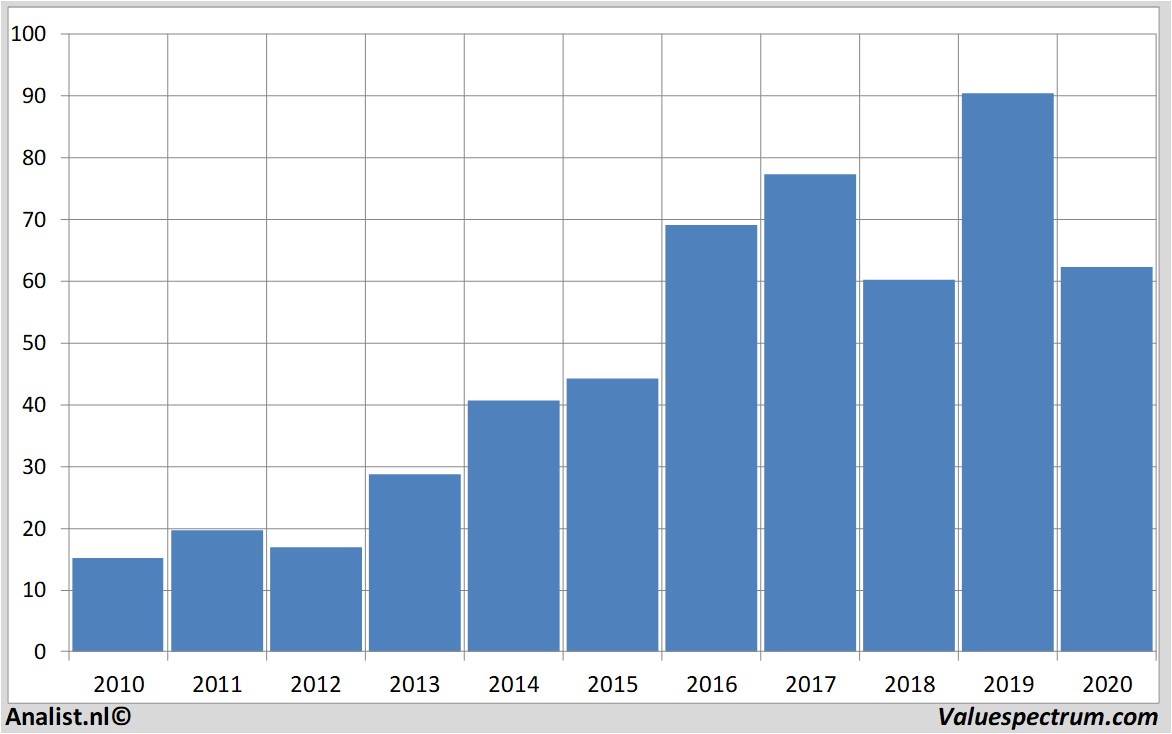 stock graphs tysonfoods