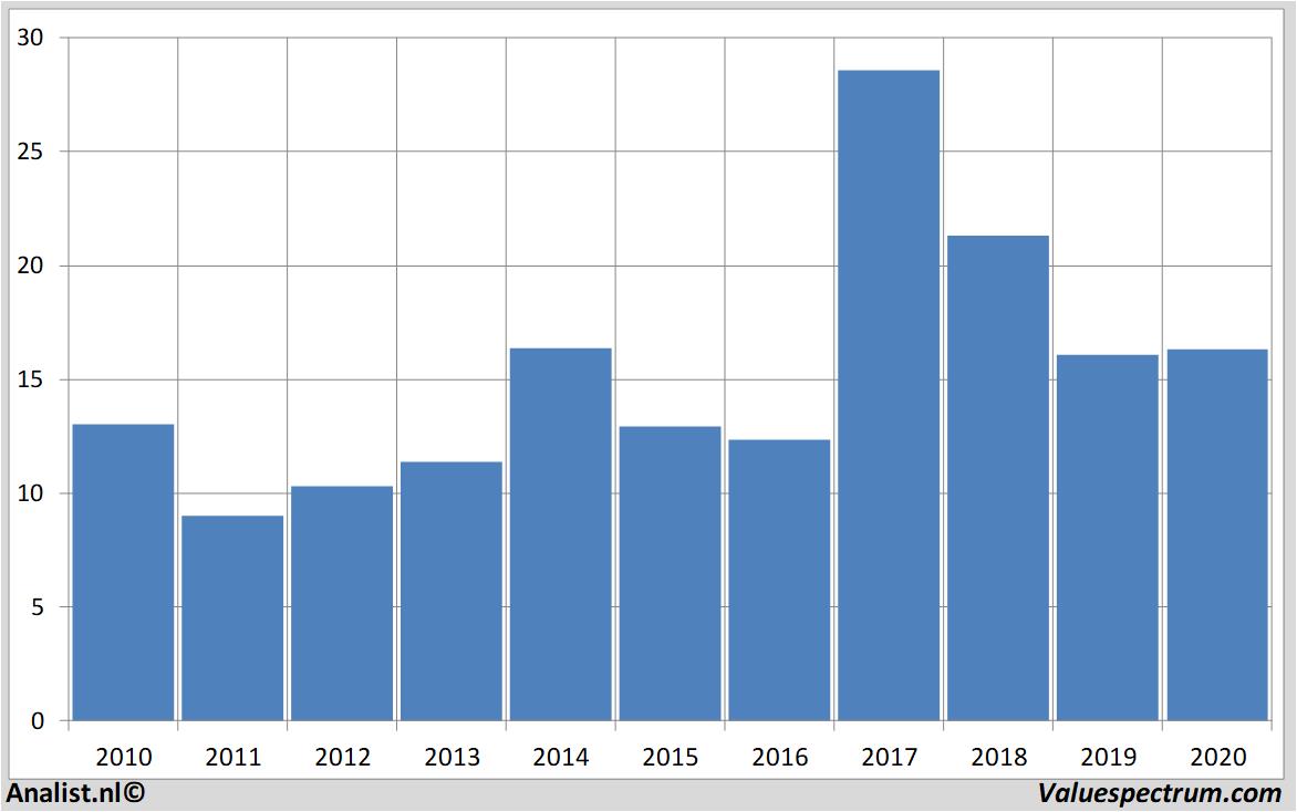 stock graphs wackerneuson