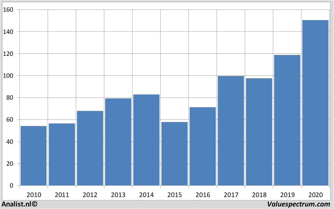 stock price walmartstores