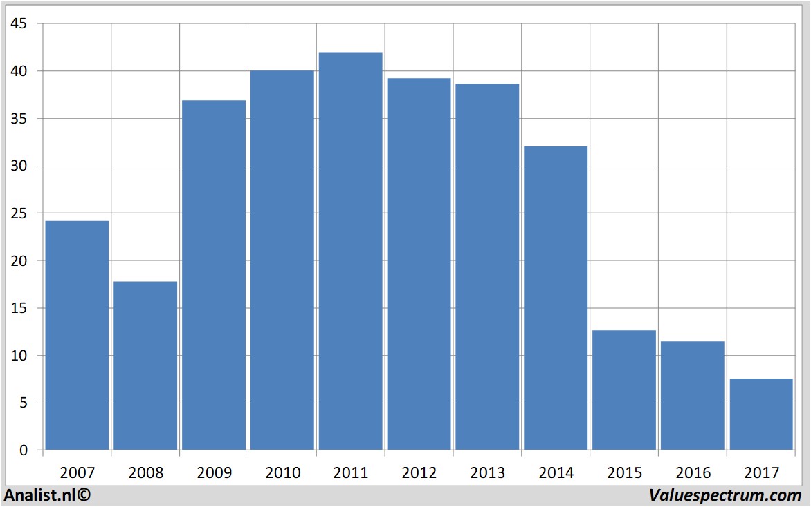 stock compassgroup