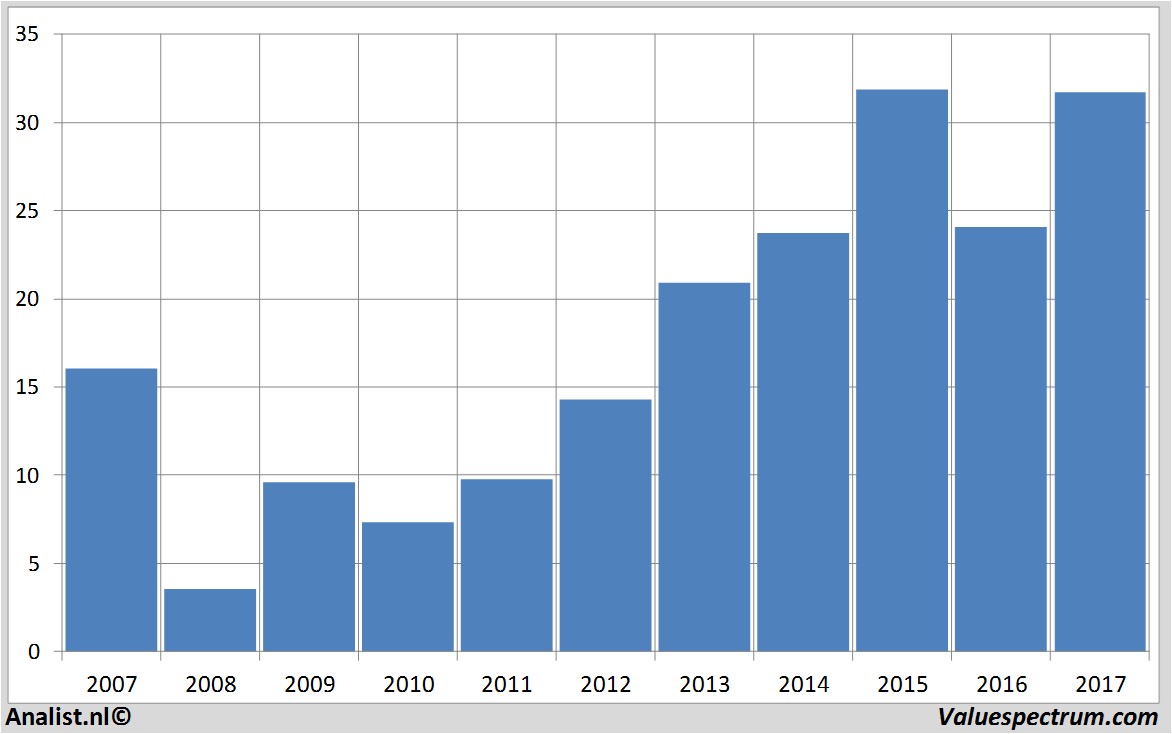 Freenet Among Highest German Dividend Stocks Valuespectrum Com
