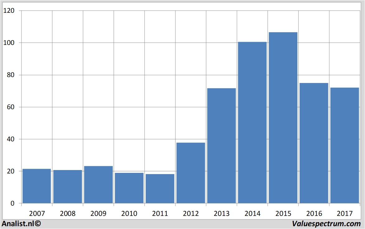 historical stocks gileadsciences